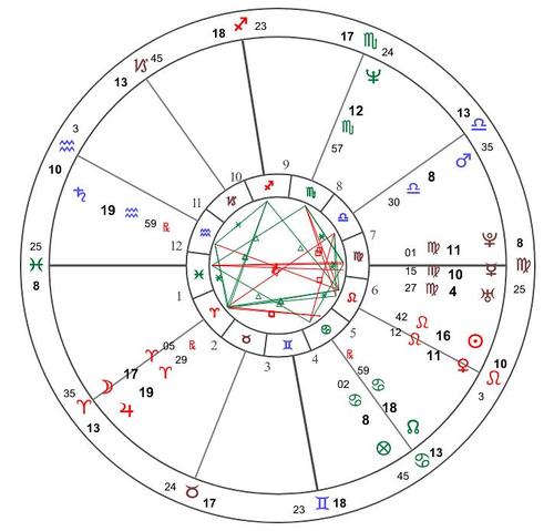太阳落入第十宫星盘分析怎么看 第十宫代表什么