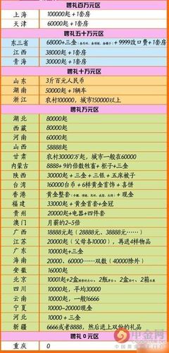 广东结婚份子钱一般给多少 广东结婚份子钱