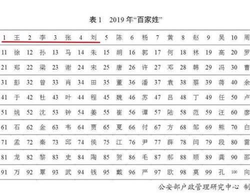 新百家姓排名揭晓 新百家姓排名中国人口最多的前10大姓