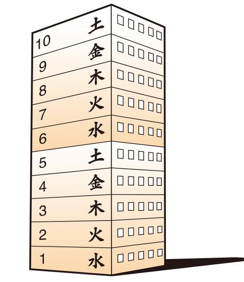 如何选楼层:1一32楼层数字风水 根据五行属性选楼层