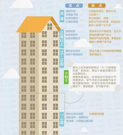 33层房子多少层最佳 33层房子22层最佳